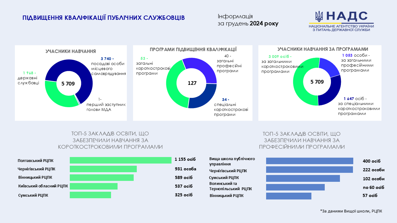 Впродовж грудня навчання за програмами підвищення кваліфікації пройшли понад 5 тисяч публічних службовців